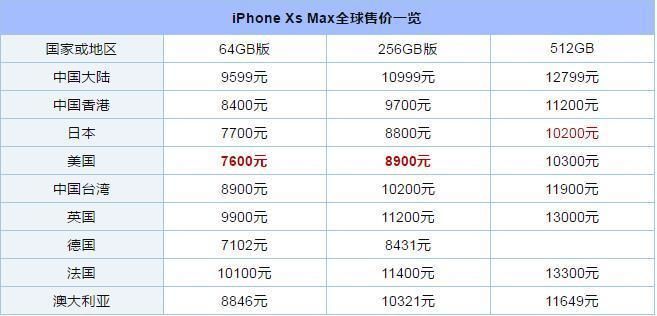 iPhonexs价格