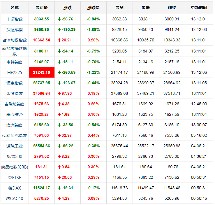 今日最新全球股市行情指数一览表 (3.13)