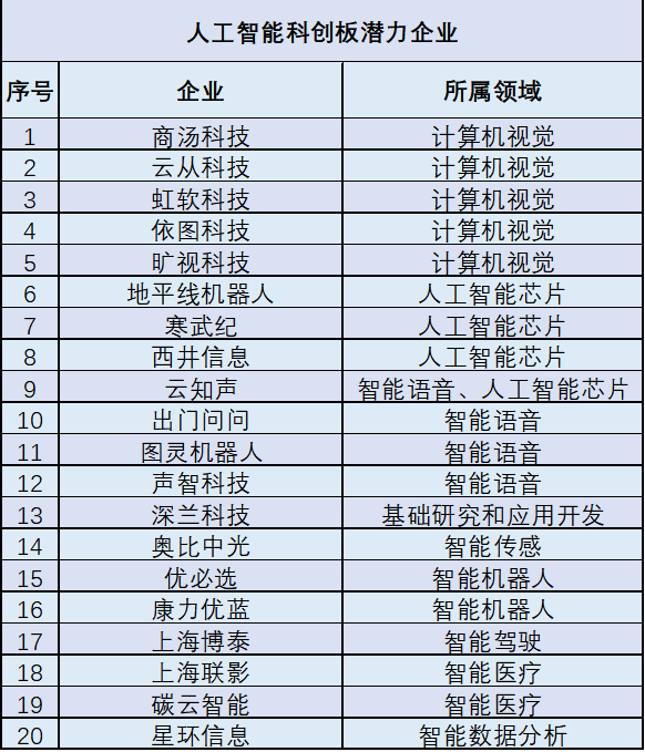 第一批科创板上市企业名单 科创板首批有潜力挂牌公司