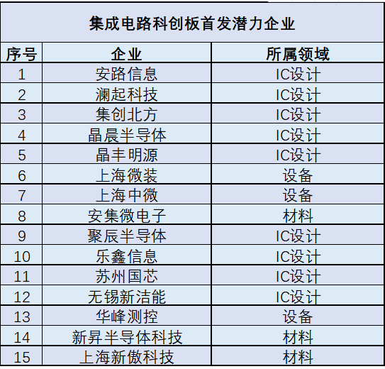 科创板首批上市企业