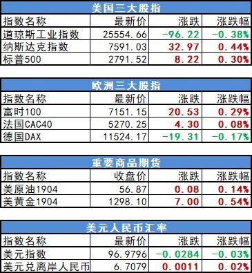 美股道指跌近100点 美国三大股指最新报价