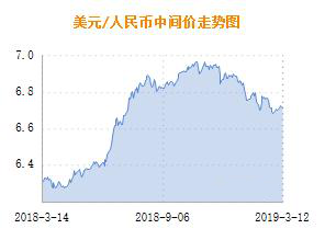 13日人民币兑美元中间价报6.7114元 人民币表现相对稳健