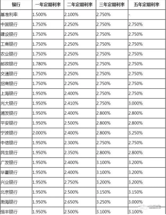 目前哪家银行存款利息最高?2019各大银行定期存款利率