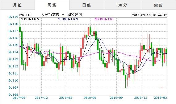 3月13日今日人民币对英镑汇率实时行情一览表