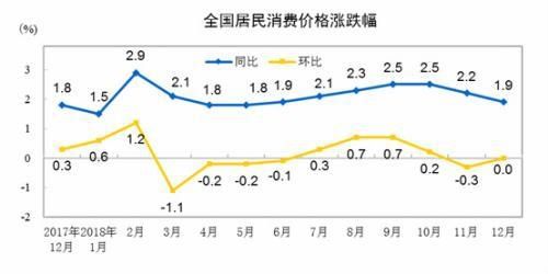 2019年1月CPI指数今日公布 连续2月处于“1时代”？