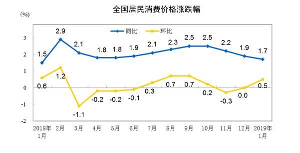 2019年1月CPI公布：1月居民消费价格主要数据