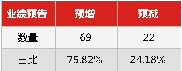 2018年新三板年报披露预告 2018业绩预增公司一览