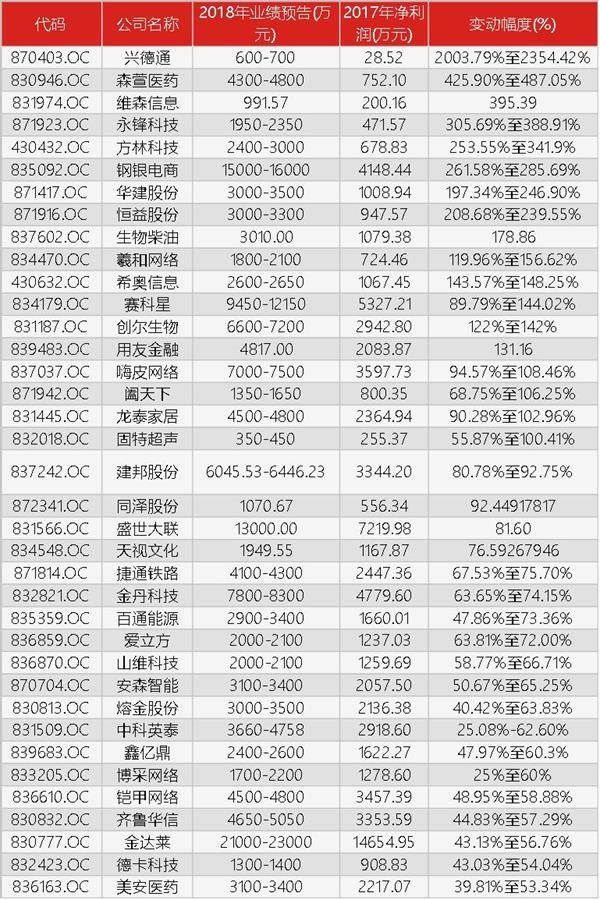 新三板业绩预告