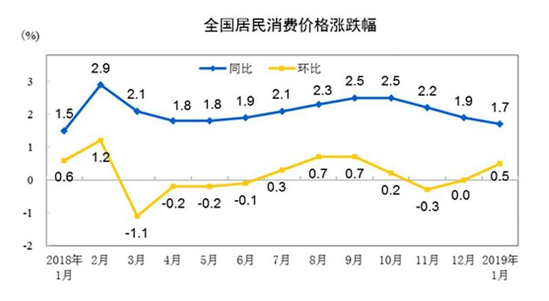 17省份1月CPI涨幅超全国 cpi增长意味着什么?