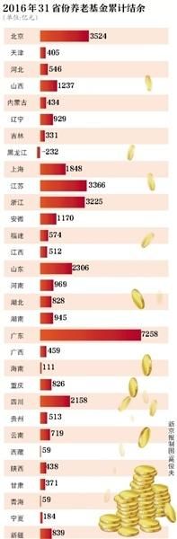 19省份已宣布下调养老保险费率 养老保险费率规定