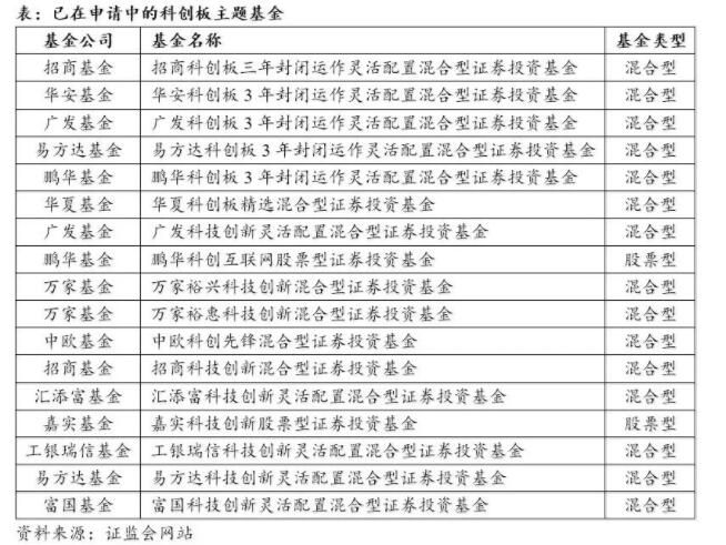 科创板基金有哪些？如何通过基金参与科创板投资？