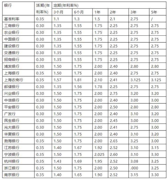 2019年哪个银行存款利率最高?各银行大额存单利率