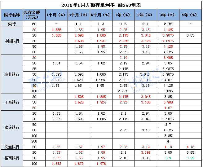 大额存单利率哪家高?2019各银行大额存单利率表