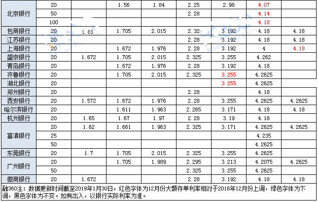 最新各大银行大额存单利率表