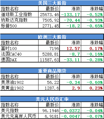 美股道指跌逾100点 美国三大股指最新报价