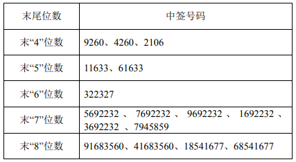 上海瀚讯中签号查询 上海瀚讯中签号共60,048个