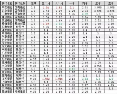 2019年各大银行定期存款利率表 定期存款利率哪家银行最高