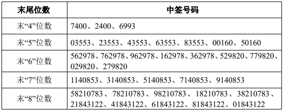 金时科技中签号查询 金时科技中签号共81,000个