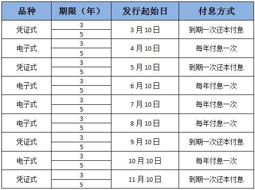 电子国债2019发行时间 2019年电子式国债发行日期及利率