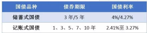 最新国债发行2019年三月哪天发行?2019国债发行时间表