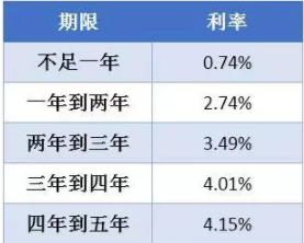 2019年国债发行时间表及利率