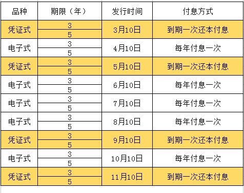 2019年国债发行时间表及利率