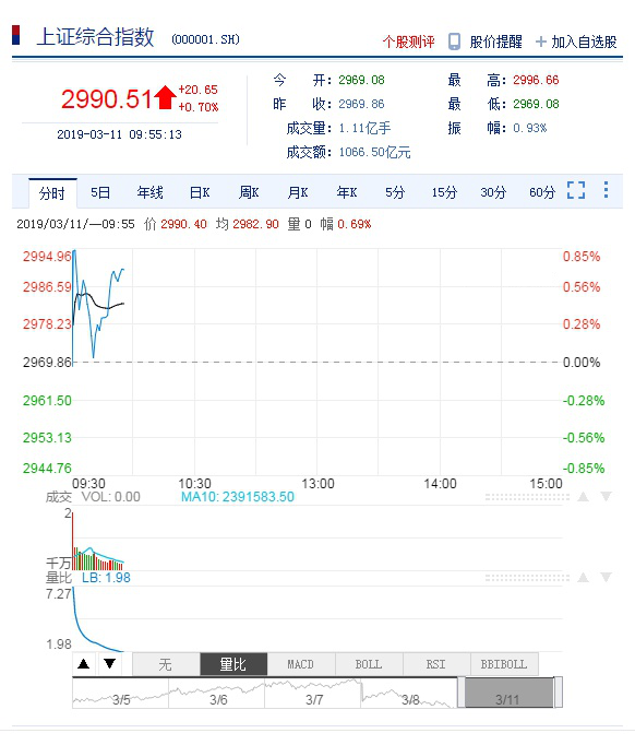 李大霄股市最新观点 3000点有望收复 牛回头了非常珍贵