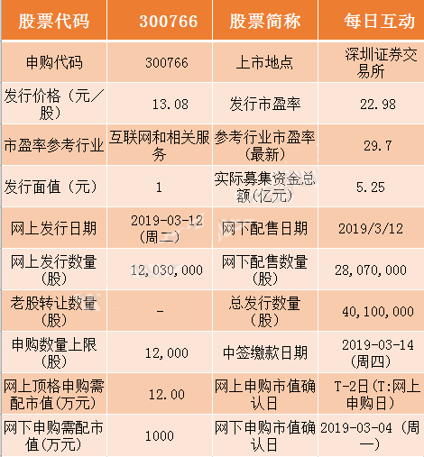 3月12日新股申购交易提示 每日互动(300766)明日申购