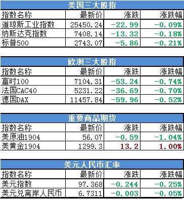 周五美股指数普跌 美国三大股指最新报价