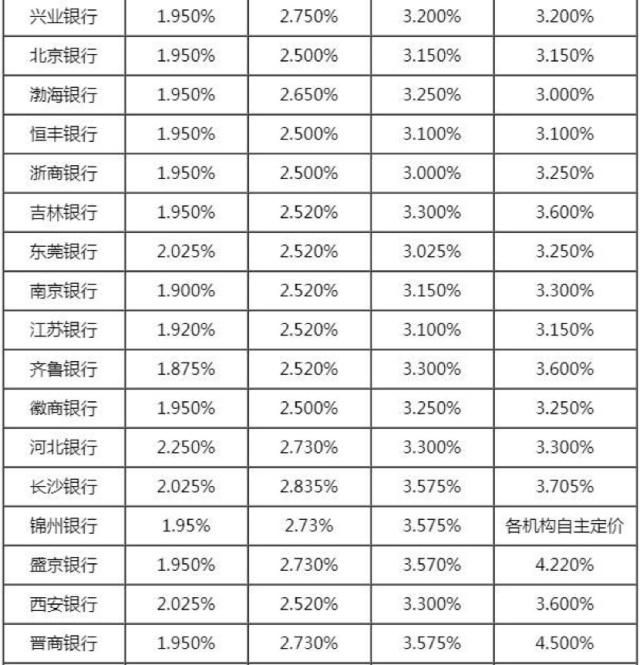 银行定期存款利率2019