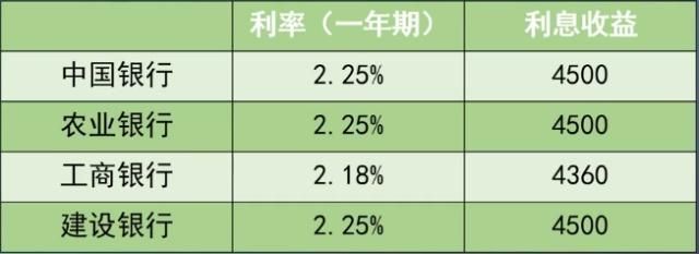 银行存款利息哪家高