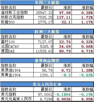 美国股市最新行情