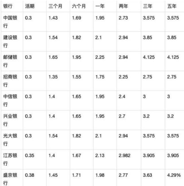 最新定期存款利率表 2019年定期存款利率查询