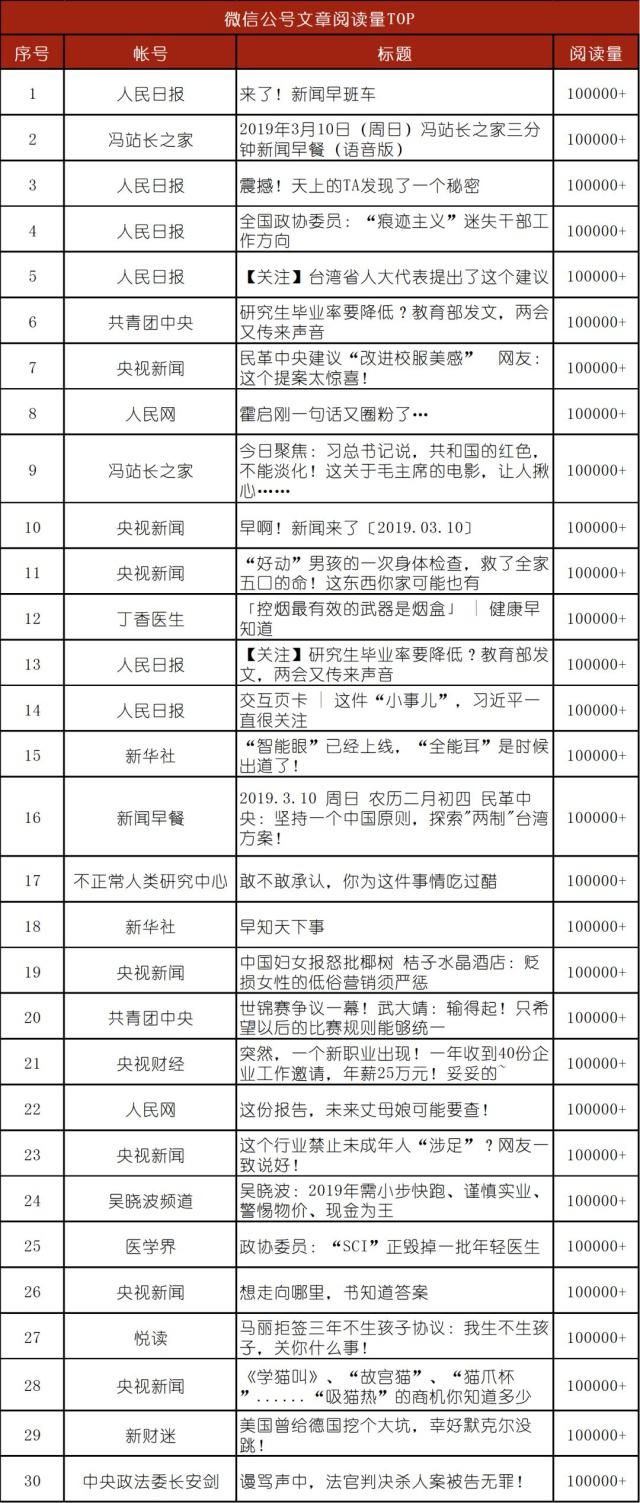 2019年两会热点话题排行