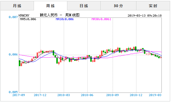 2019年3月13日今日韩元对人民币汇率实时行情一览表