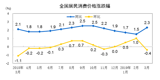 3月cpi同比增长2.3%