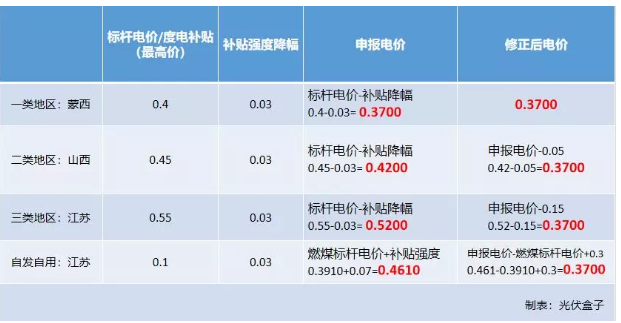 2019光伏补贴新政策解读 光伏发电国家政策补贴2019