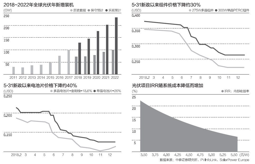 光伏补贴新政策