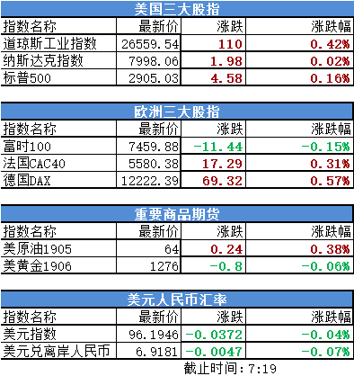 美股前夜集体收涨 美国三大股指最新报价