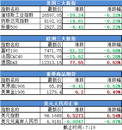 美国股市最新行情