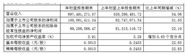 单季利润破亿！4年高增长的舍得开启“三维”收割模式！