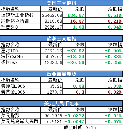 美国股市最新行情