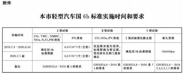 上海国六排放标准实施时间