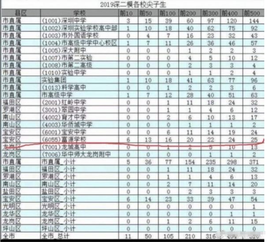 深圳一学校被质疑高考移民 