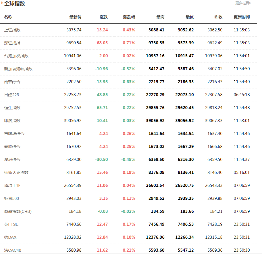 今日最新全球股市行情指数一览表 (4.30）